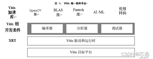 1669692179143648.png 图 1:Vitis 统一软件平台.png
