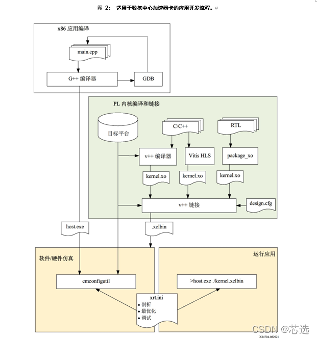 1669692351899498.png 图 2:适用于数据中心加速器卡的应用开发流程.png