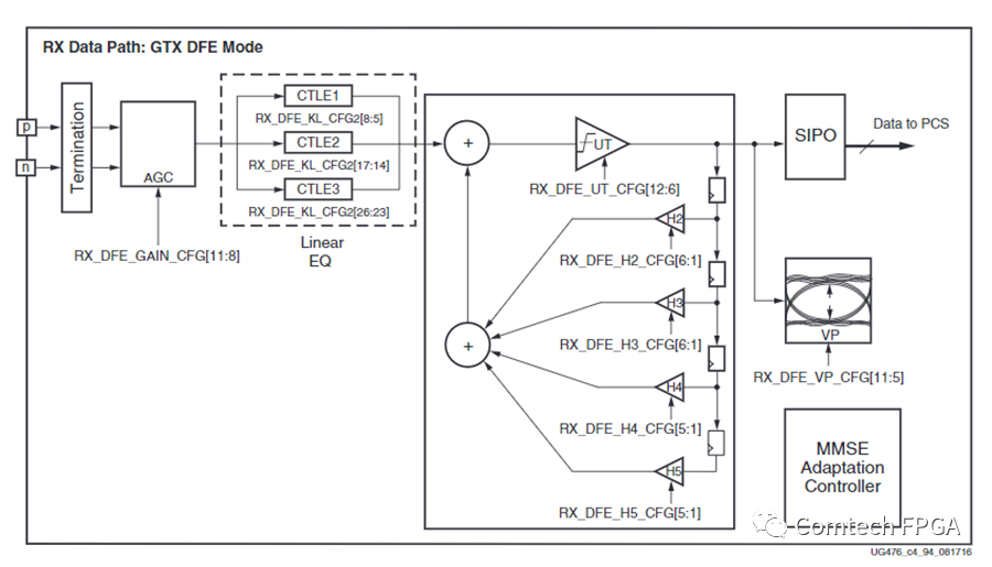 图八 AMD-Xilinx FPGA Serdes DFE Mode.png