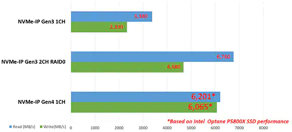 图 6：NVMe PCIe Gen3.png