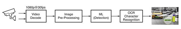 1672909428515312.jpg 图 4:基于 AI 的车牌识别应用的典型图像处理流程.jpg
