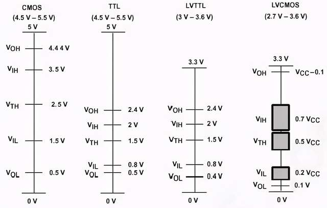 图2、常用电平标准阈值.png