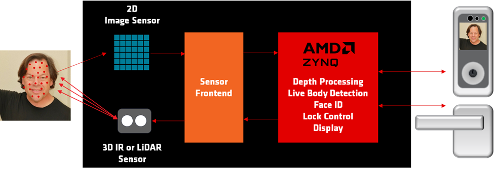 1675905843368173.png 图 1:Makarena Labs 基于 AMD Zynq 7000 SoC 的智能锁设计.png