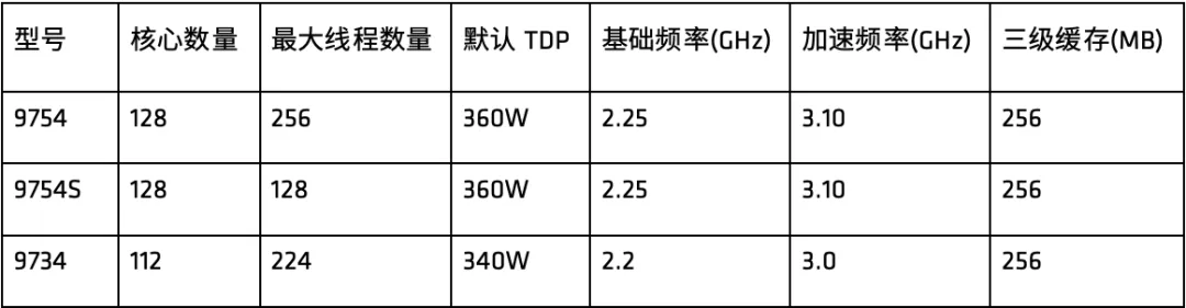 1712539230261596.png EPYC 97X4处理器型号.png