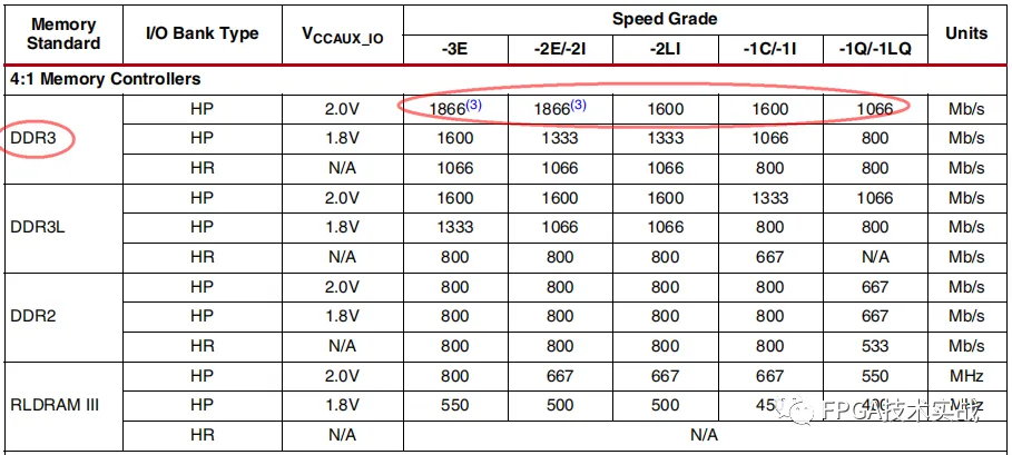 1713318157941507.png 表1、FPGA IO支持DDR3外设最大接口数据速率.png