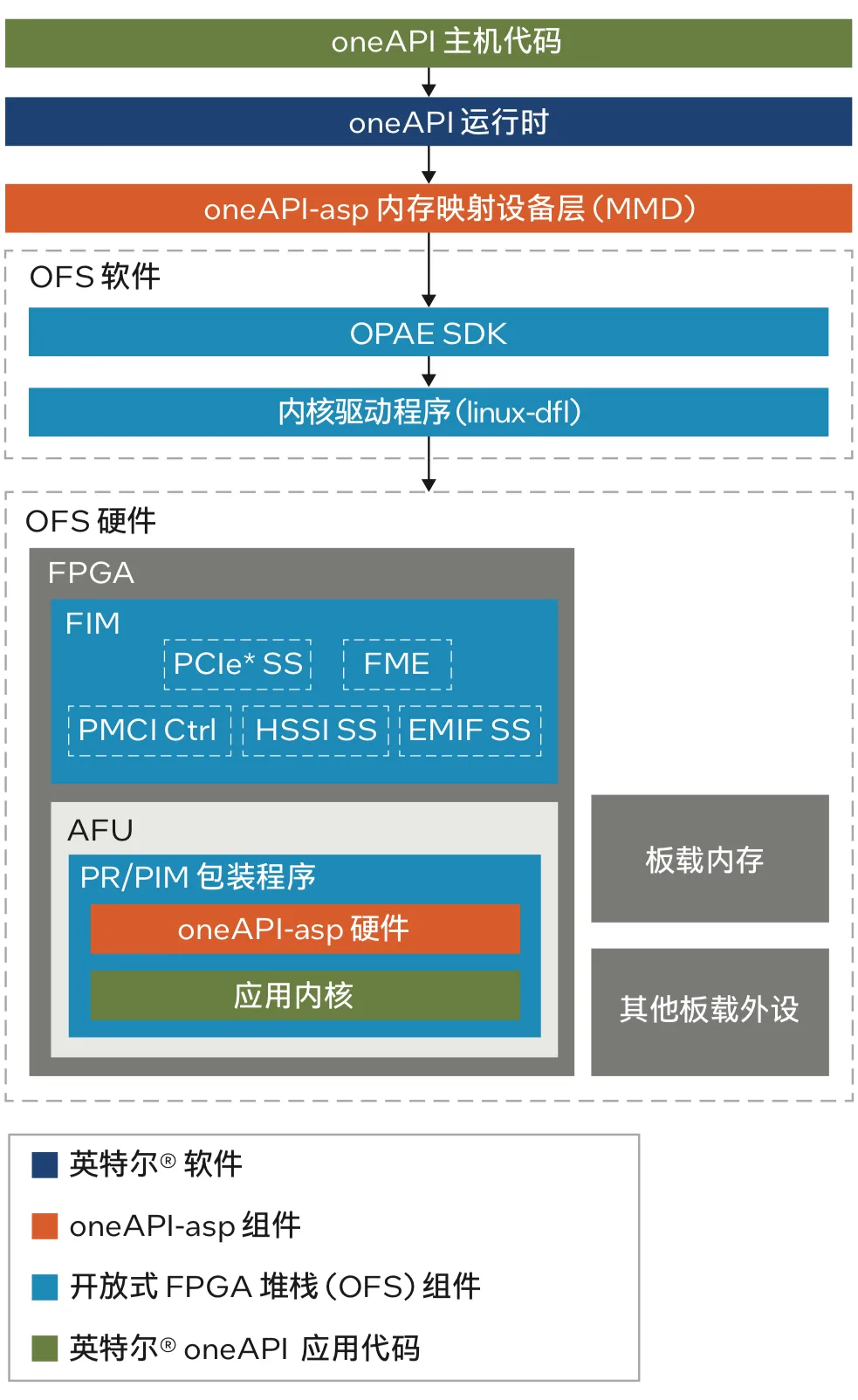 1714966315660816.png 图 1. Blue OFS 组件与 oneAPI HLD 工具集成.png