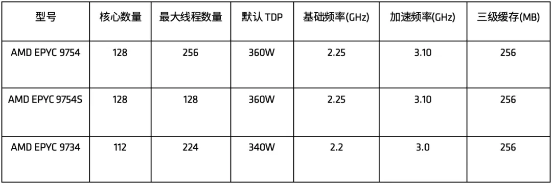 1715564552730437.png EPYC 97X4处理器型号.png