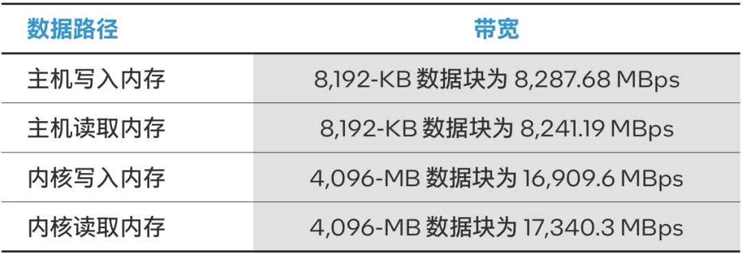 1715852008265827.png 表 5. 每个接口提供的带宽.png