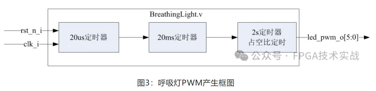 图3：呼吸灯PWM产生框图.JPG