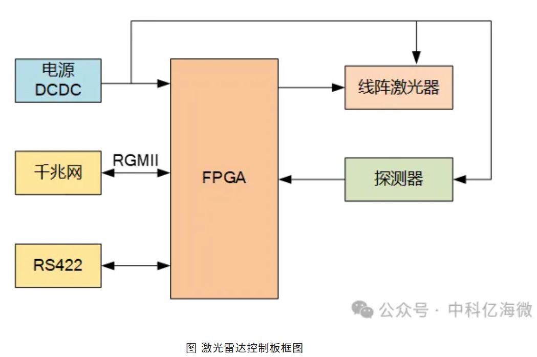 1717120505533049.jpg 激光雷达控制板框图.JPG