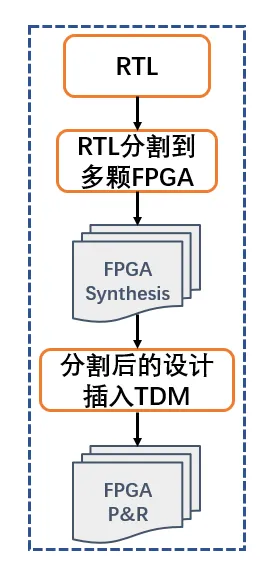 图为Prodigy 芯神瞳RTL级设计分割流程.png