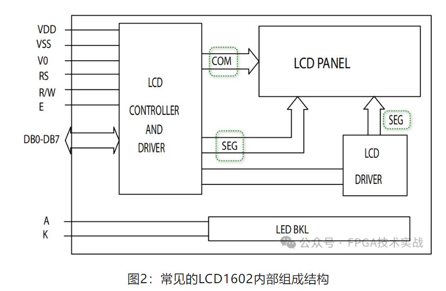 1717724702163933.jpg 图2:常见的LCD1602内部组成结构.JPG