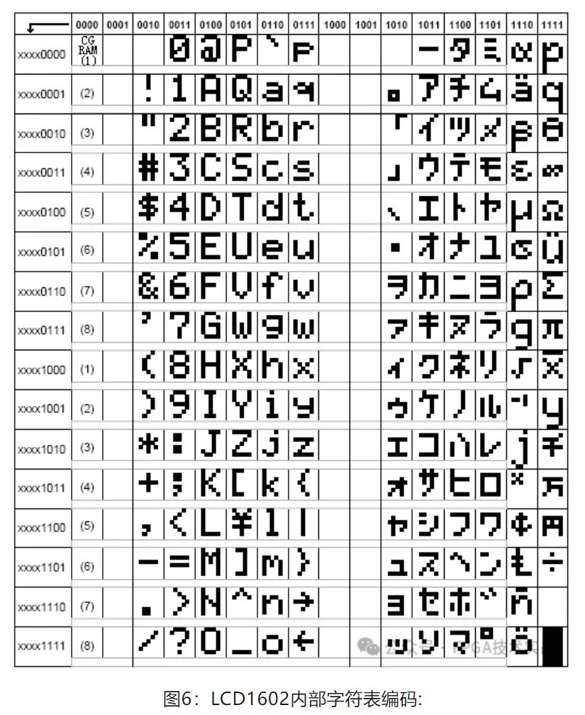 1717724730138438.jpg 图6:LCD1602内部字符表编码.JPG