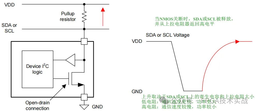 1718761383792611.png 图4:NMOS关断时上拉电阻器将线路拉高.png