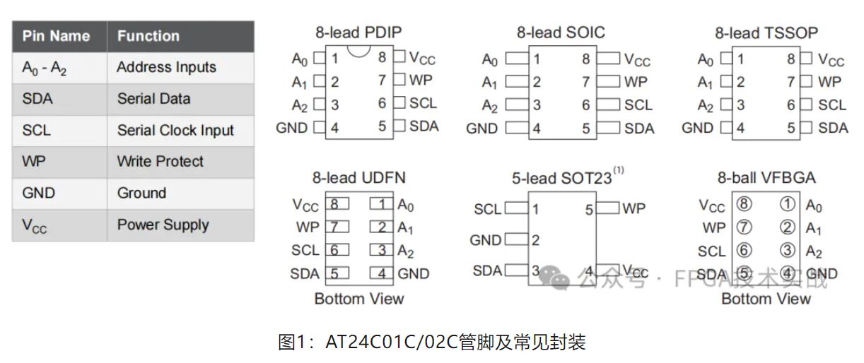1718934418883392.jpg 图1:AT24C01C、02C管脚及常见封装.JPG