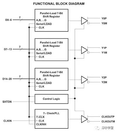 1722908522368776.png 图 4. 数据表中 SN65LVDS95 串行器的功能框图.png