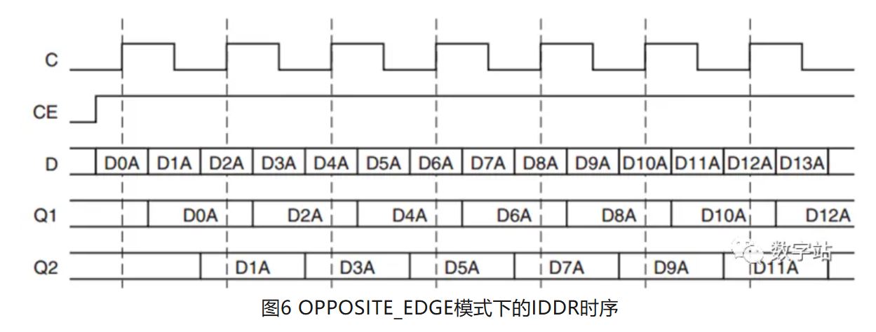 1731634912114452.jpg 图6 OPPOSITE_EDGE模式下的IDDR时序.JPG