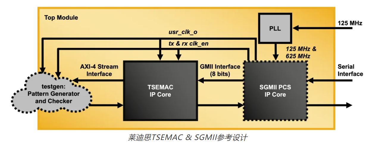 1732240643794630.jpg 莱迪思TSEMAC & SGMII参考设计.JPG