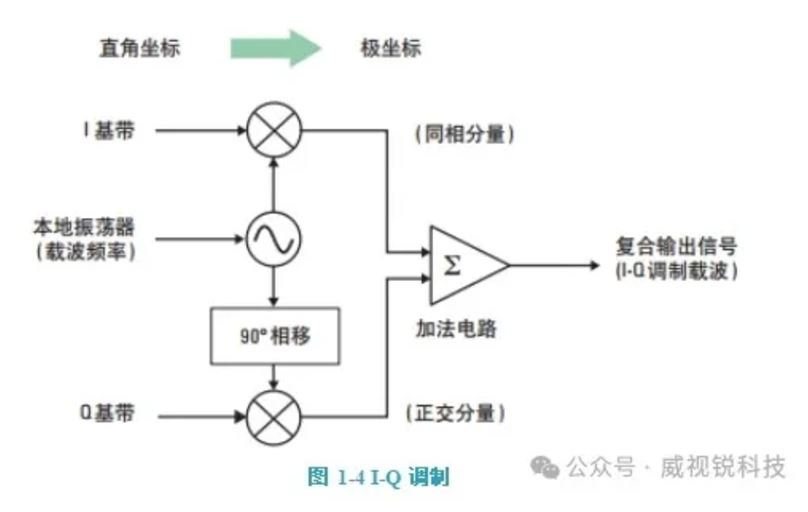 1732588182891368.jpg IQ调制.JPG