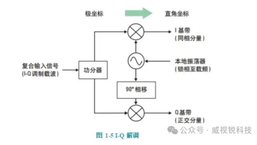 1732588189932462.jpg IQ解调.JPG
