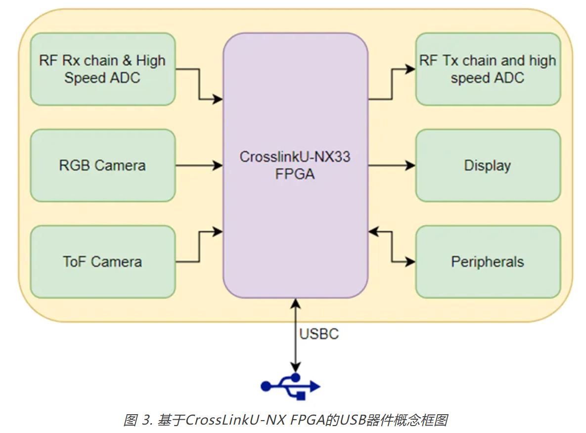 1735197560971054.jpg 图 3. 基于CrossLinkU-NX FPGA的USB器件概念框图.JPG