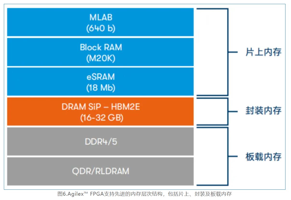 图6.Agilex™ FPGA支持先进的内存层次结构.JPG