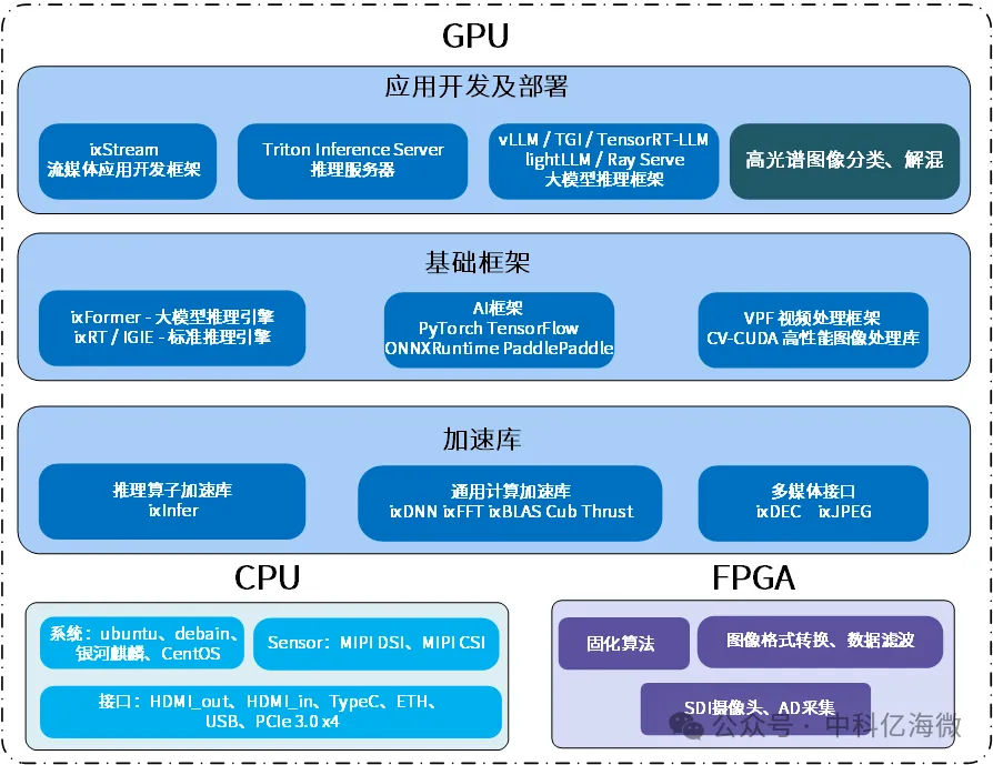 1736320571202818.png FPGA+GPU+CPU多核异构平台架构示意图.png