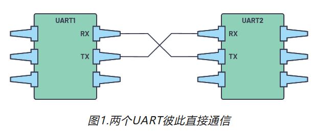 图1.两个UART彼此直接通信.JPG