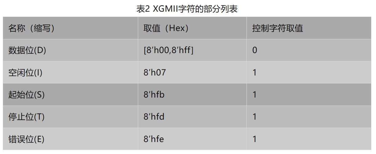 表2 XGMII字符的部分列表.JPG