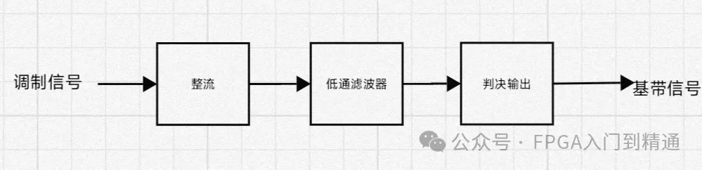 包络检波流程图.png