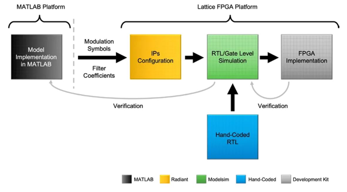 图2. 调制器设计开发流程.JPG