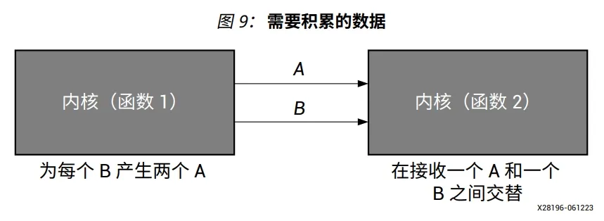 图9：需要积累的数据流.png
