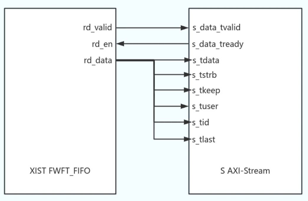 图2：智多晶FWFT FIFO适配AXI-Stream接口的典型连接.JPG