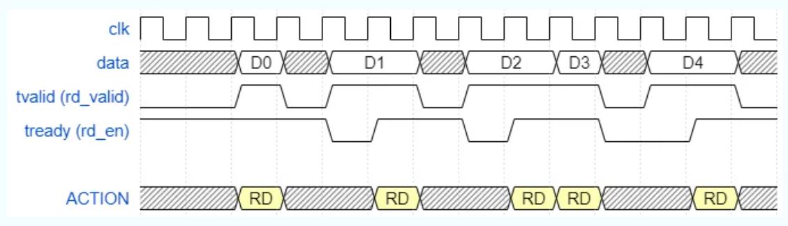 图3：AXI-Stream握手反压式操作时序图.JPG