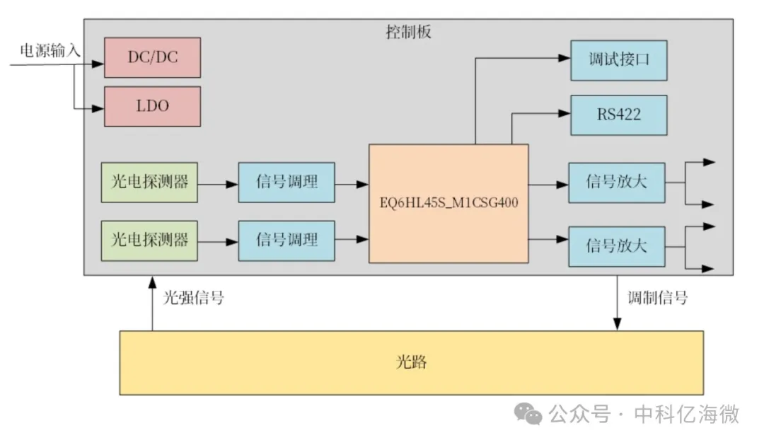 图 光纤陀螺原理框图.png