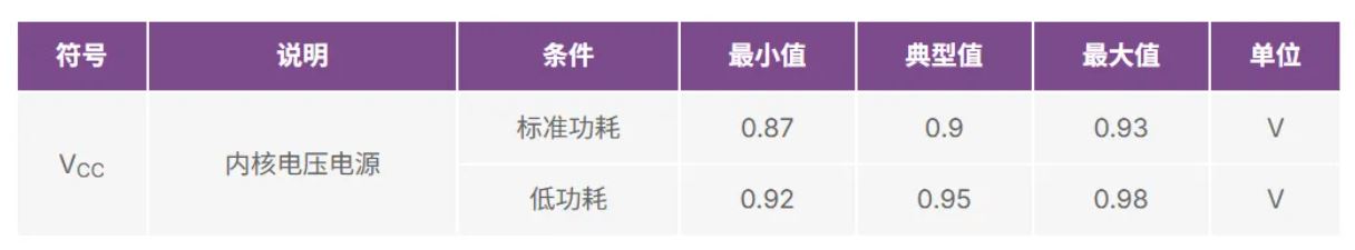 表1. Altera Arria 10内核电压规格.JPG