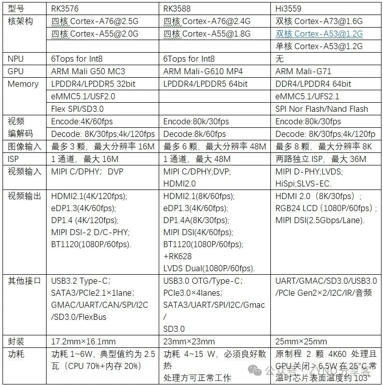 RK3576、RK3588和海思Hi3599AV100参数对照表.png