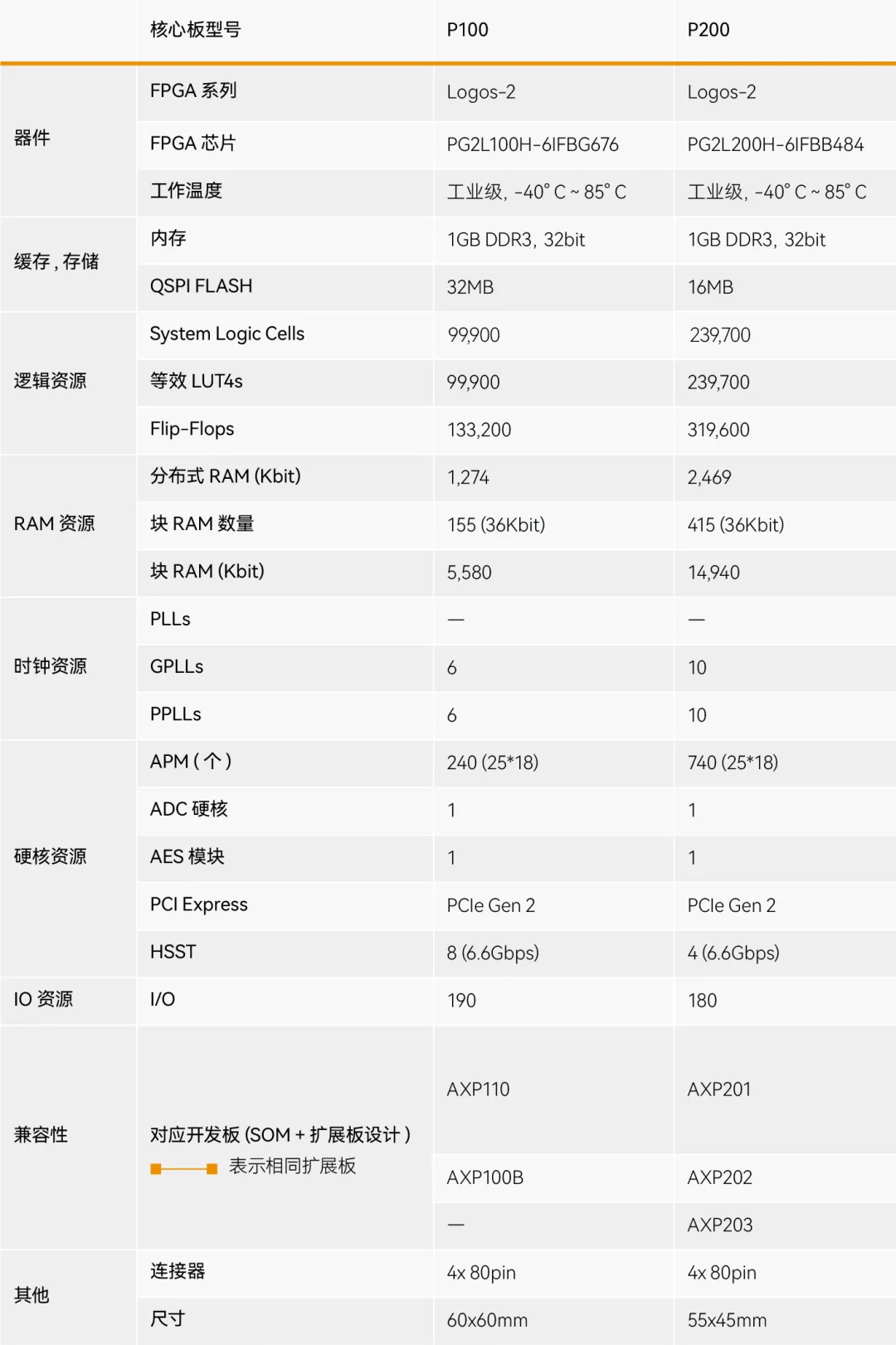 ALINX 基于 logos-2 系列核心板选型表.png
