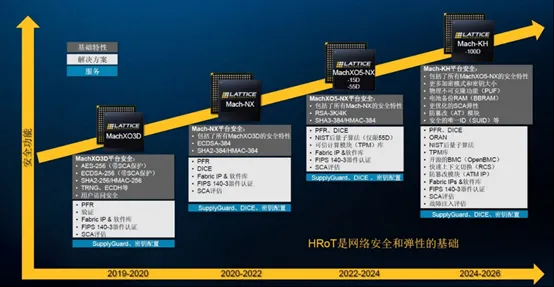 1750748701593269.png 莱迪思硬件可信根的发展和路线路.png