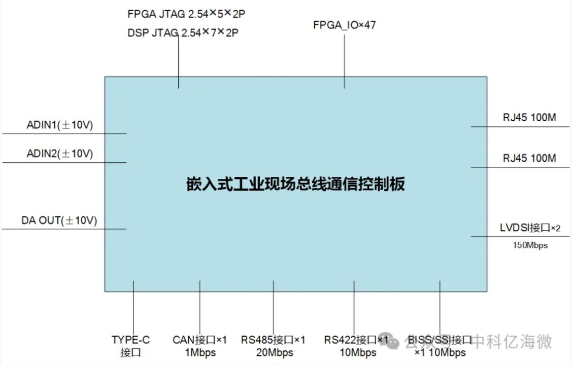 1750905996437172.jpg 图2 嵌入式工业现场总线通信控制板对外接口图.JPG