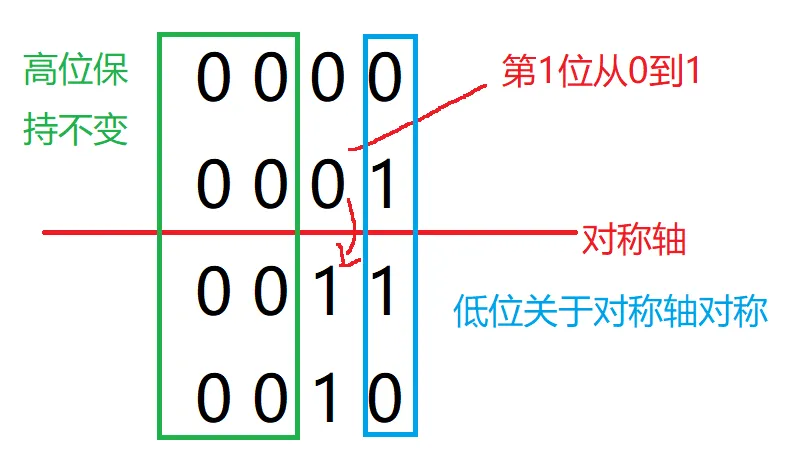 2个格雷码.png