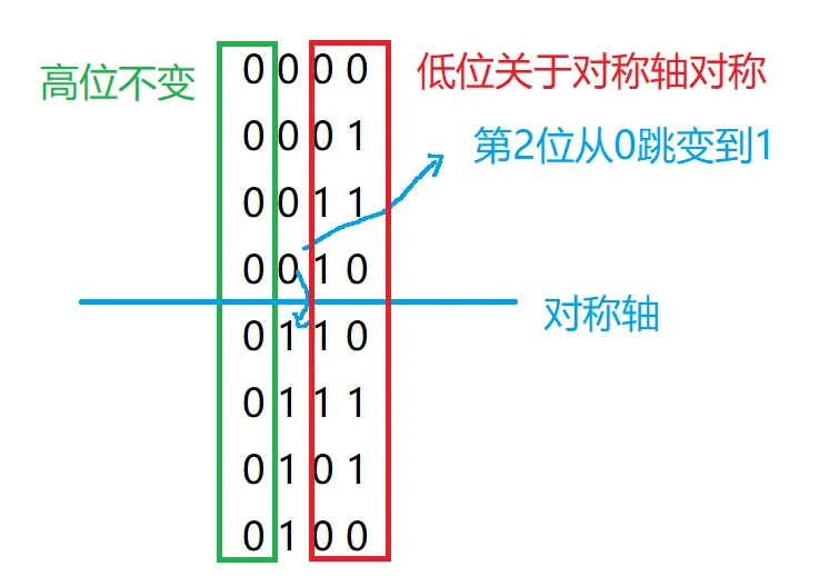 4bit格雷码.png