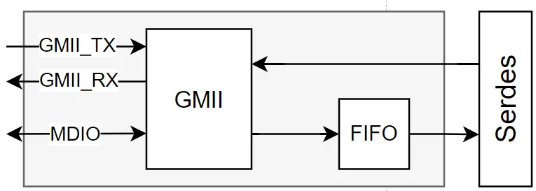 图1  SGMII系统框图.png