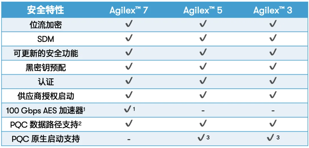 Altera Agilex™ 产品家族安全功能矩阵.png