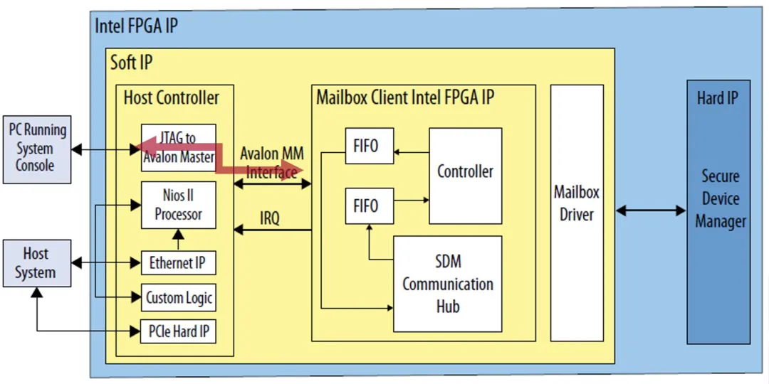 图1 使用 Nios® II 操作 Mailbox Client Intel FPGA IP.png
