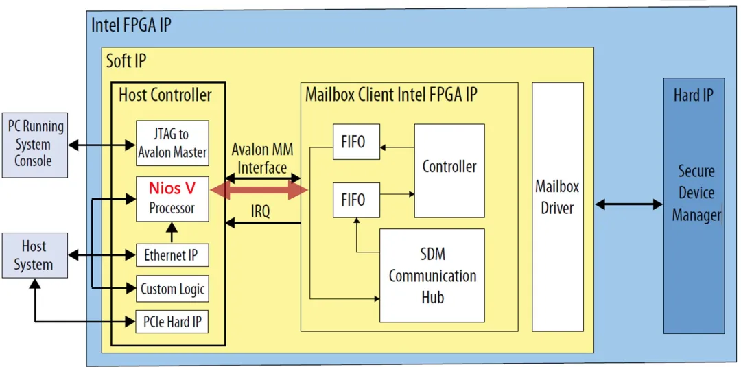 图2 使用 Nios® V 操作 Mailbox Client Intel FPGA IP.png