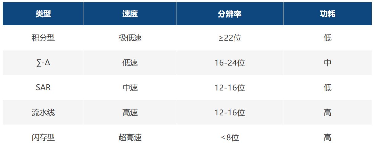 表1：不同类型ADC性能比较.JPG
