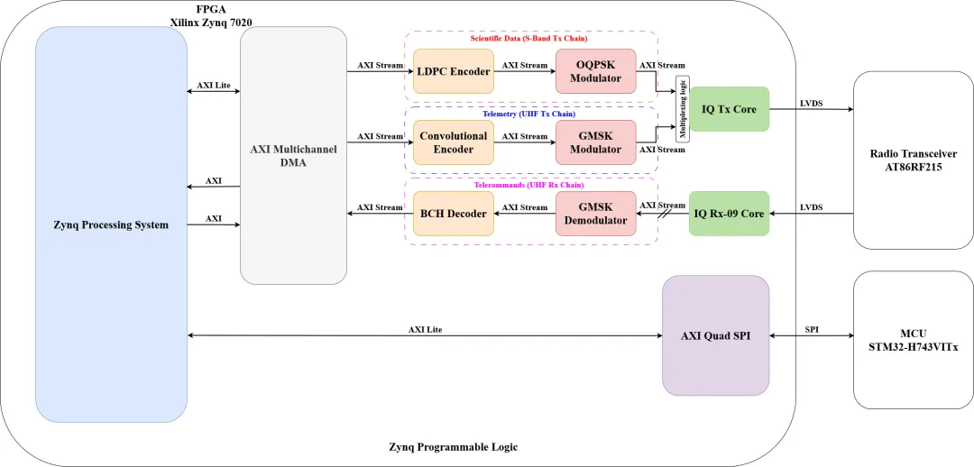 FPGA 模块鸟瞰图.png