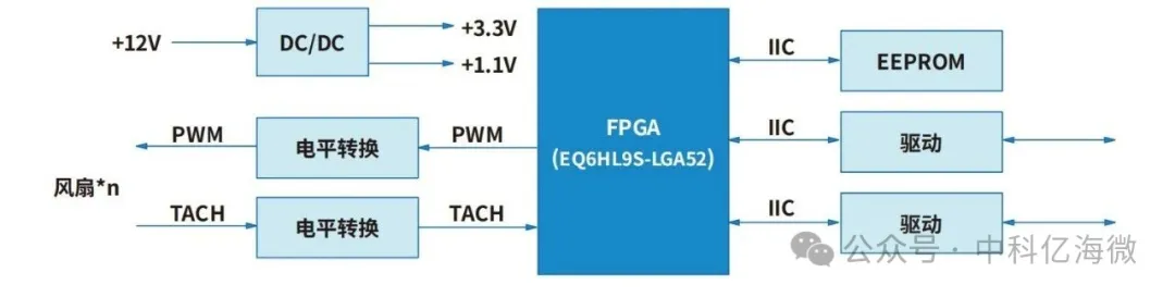 1758589993436619.png 国产散热控制板原理框图.png