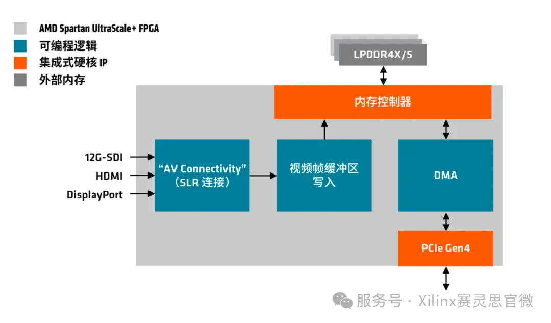 PCIe 视频采集.png